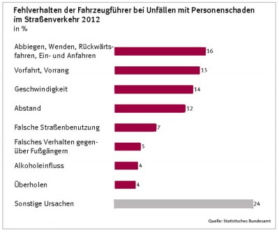 GDV-Unfallursachen-2012-Grafik.jpg