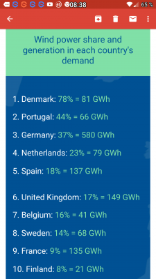 In der EU weht immer genügend Wind.