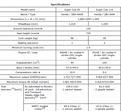 verbrauch super cub.PNG