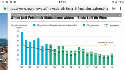 82% aller Treibstoffe in AT sind Dieselprodukte.