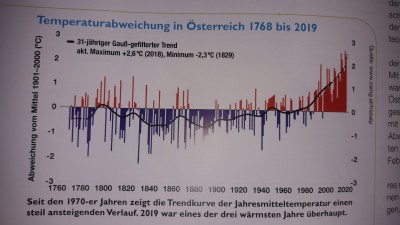 Wenn eine Zwischeneiszeit ~ um 1800 n. Chr. zu Ende geht, na dann wird es wärmer und wärmer, oder?